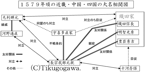 １５７９年頃の近畿・中国・四国の大名相関図