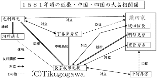１５７９年頃の近畿・中国・四国の大名相関図